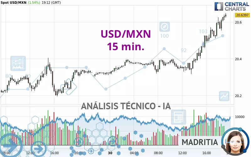 USD/MXN - 15 min.