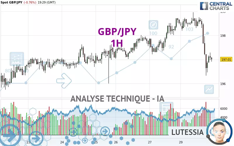 GBP/JPY - 1 uur