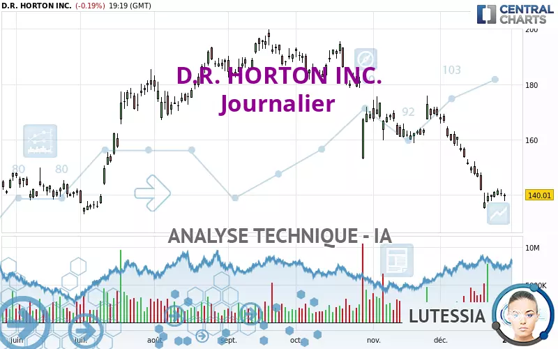 D.R. HORTON INC. - Täglich