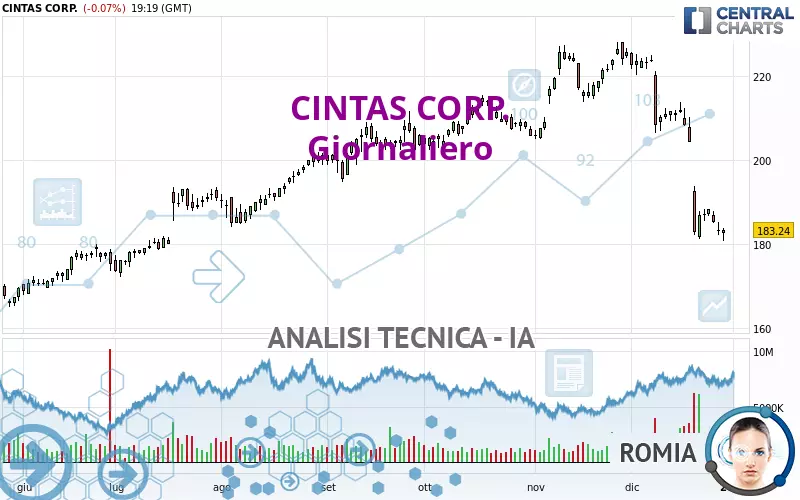 CINTAS CORP. - Journalier