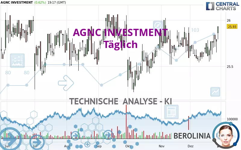 AGNC INVESTMENT - Journalier