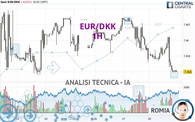 EUR/DKK - 1H