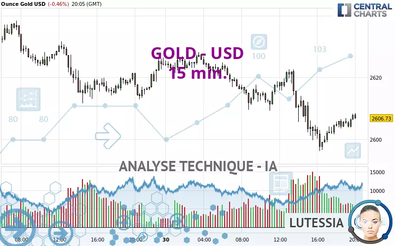 GOLD - USD - 15 min.