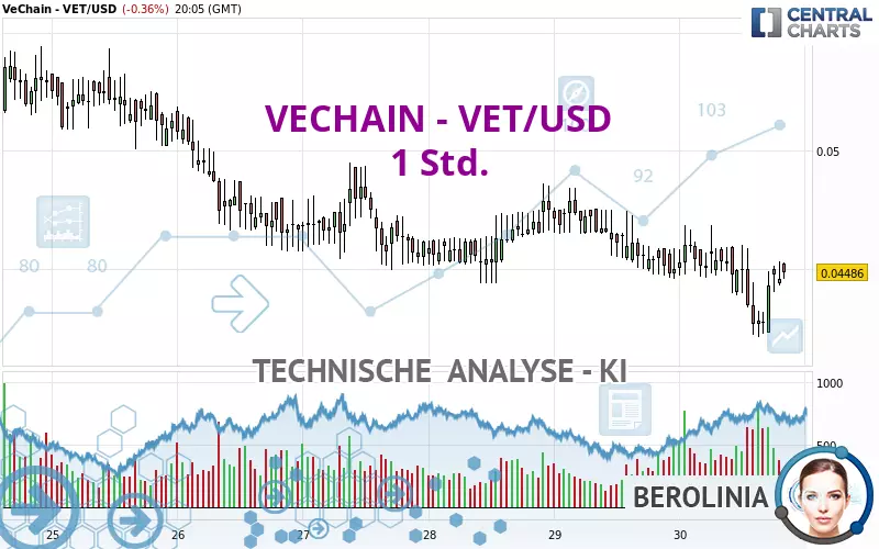 VECHAIN - VET/USD - 1H