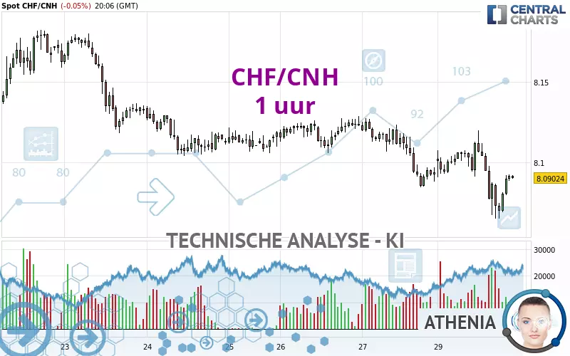 CHF/CNH - 1 uur