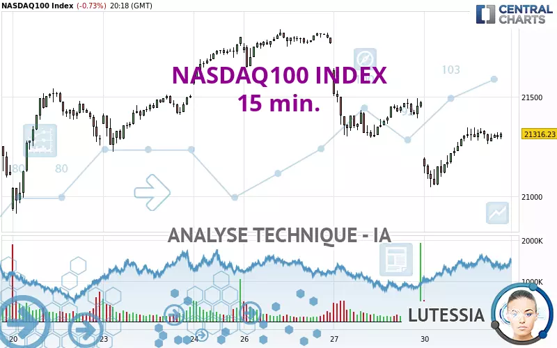 NASDAQ100 INDEX - 15 min.