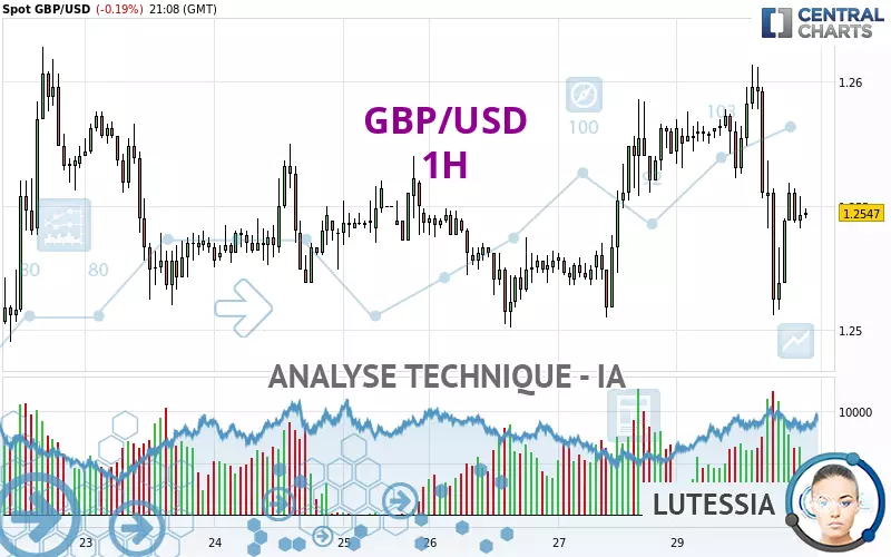 GBP/USD - 1H