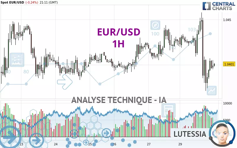 EUR/USD - 1H