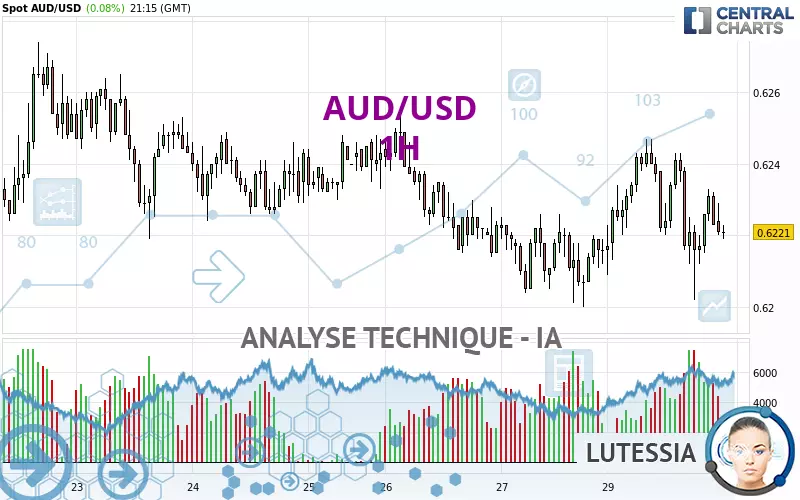 AUD/USD - 1H