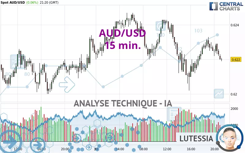 AUD/USD - 15 min.