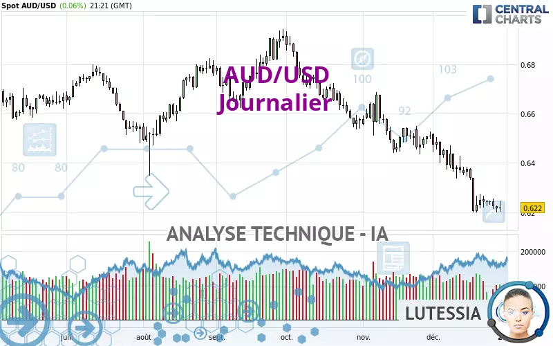 AUD/USD - Täglich