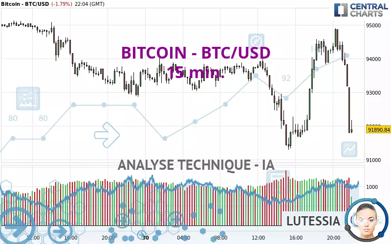 BITCOIN - BTC/USD - 15 min.