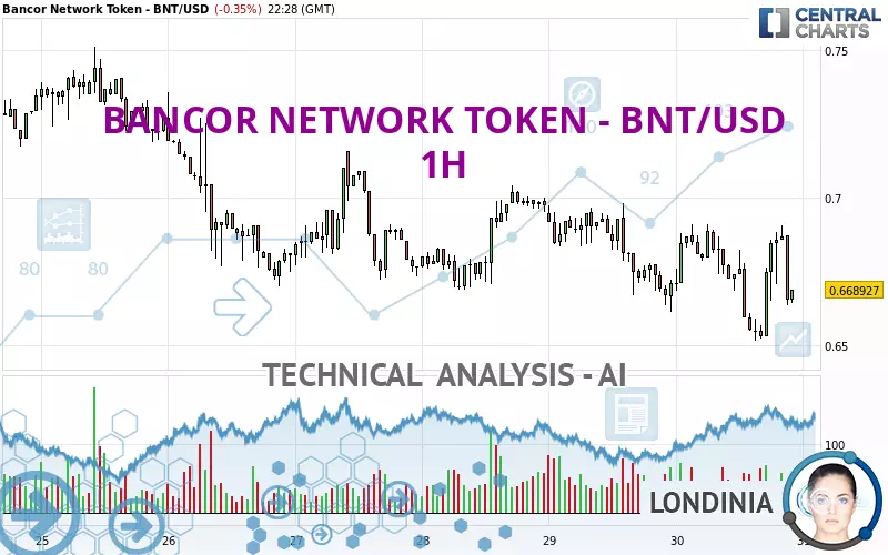 BANCOR NETWORK TOKEN - BNT/USD - 1H