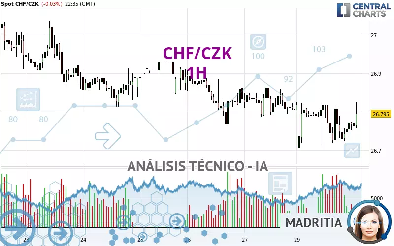 CHF/CZK - 1H