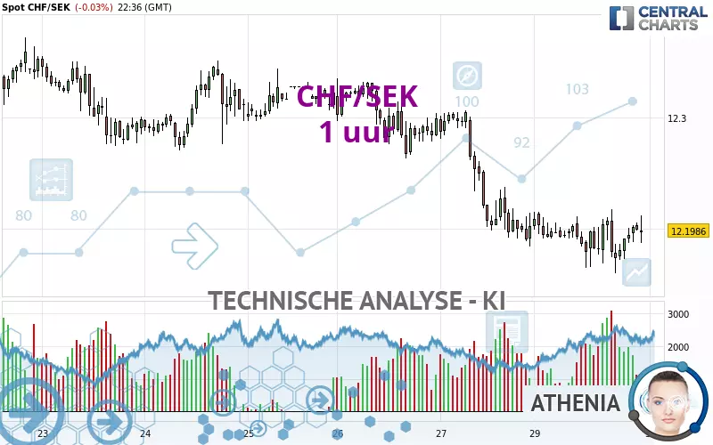 CHF/SEK - 1 uur