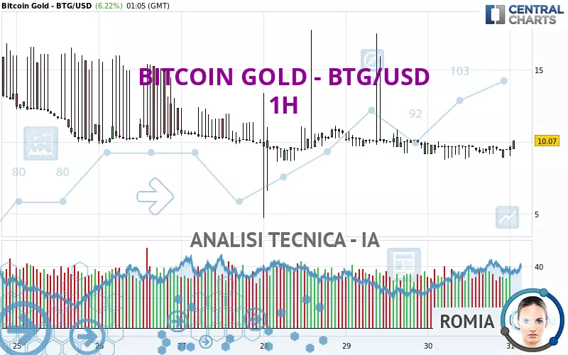 BITCOIN GOLD - BTG/USD - 1H