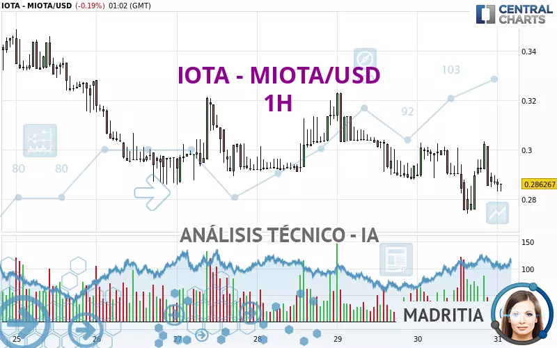 IOTA - MIOTA/USD - 1H