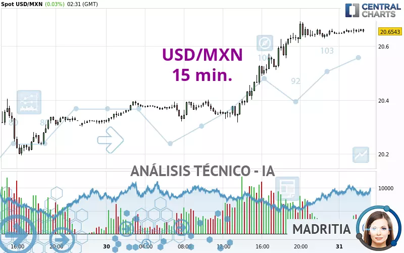 USD/MXN - 15 min.