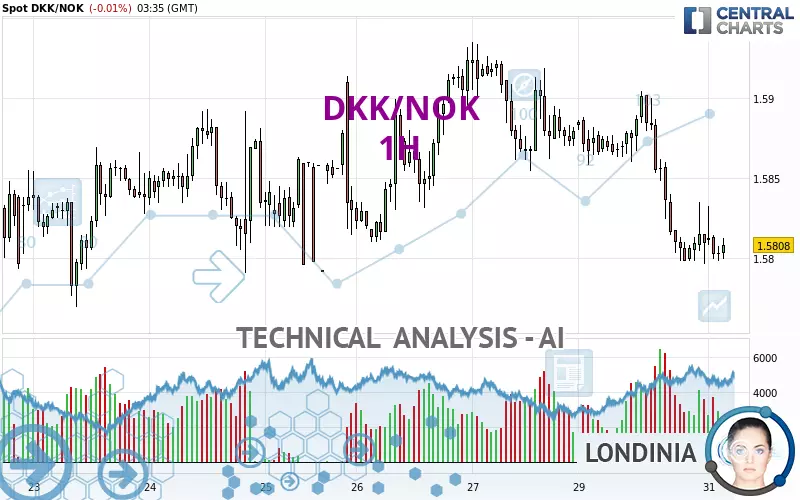 DKK/NOK - 1H