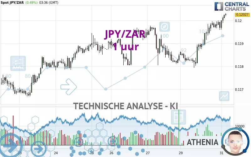 JPY/ZAR - 1 Std.