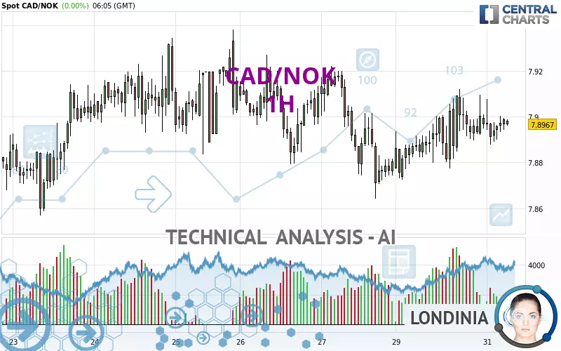 CAD/NOK - 1H