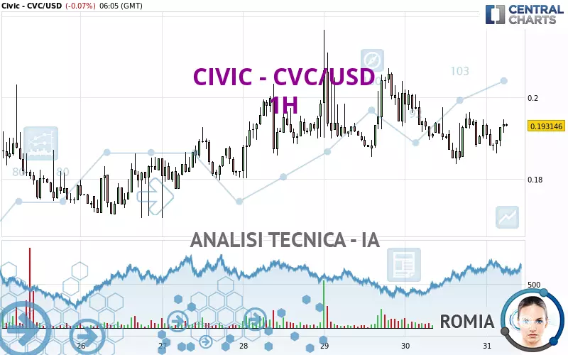 CIVIC - CVC/USD - 1H