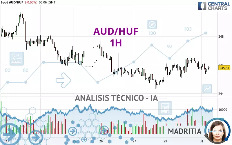 AUD/HUF - 1 Std.