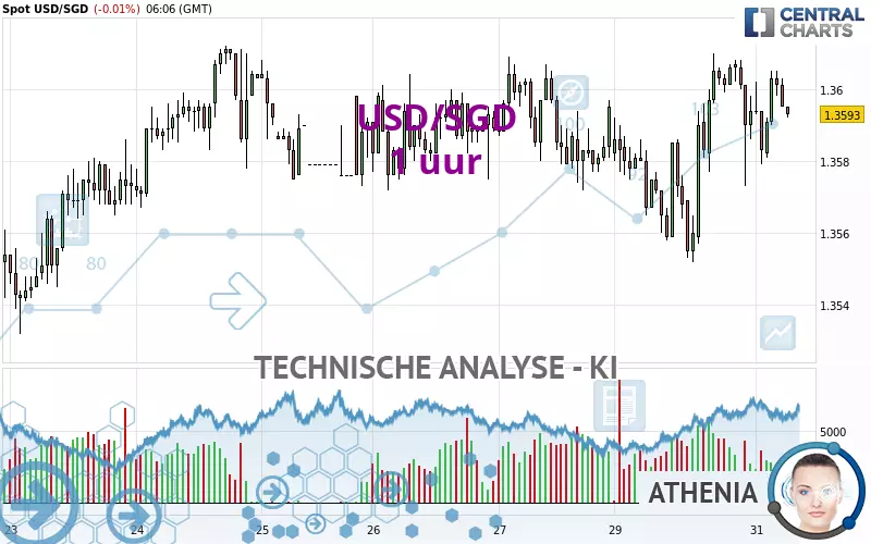 USD/SGD - 1 uur