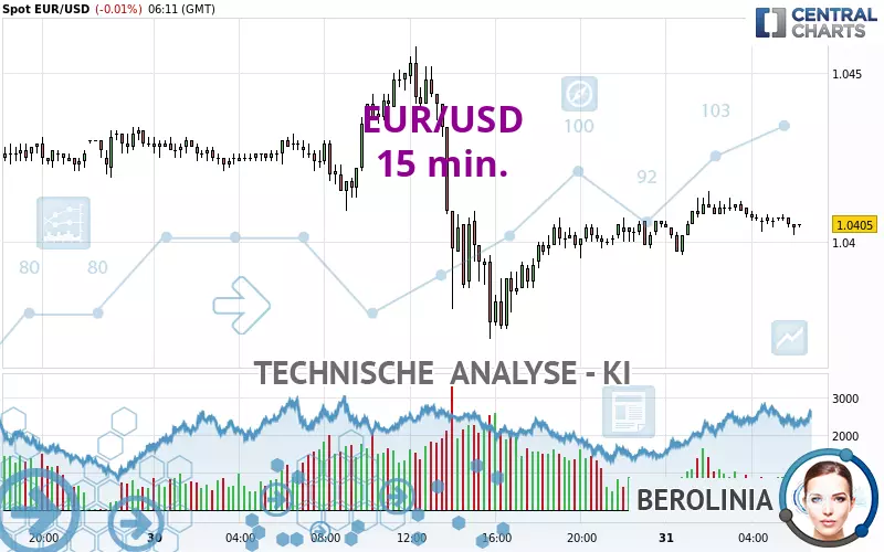 EUR/USD - 15 min.