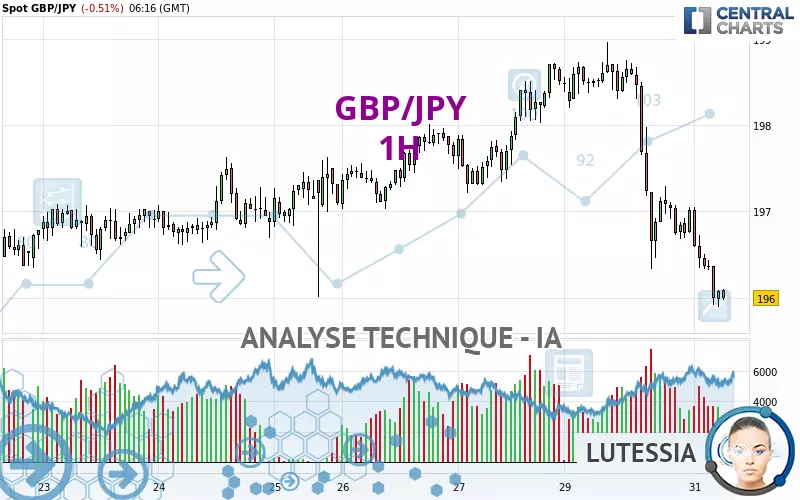 GBP/JPY - 1 uur