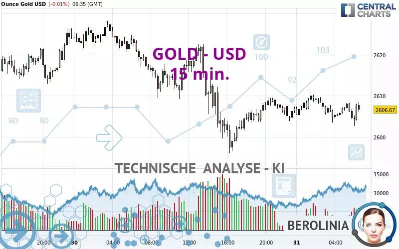 GOLD - USD - 15 min.