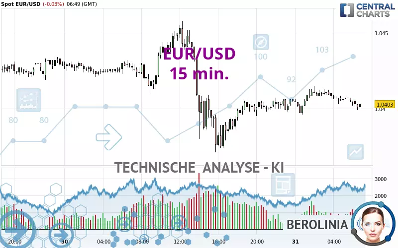 EUR/USD - 15 min.