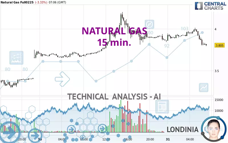 NATURAL GAS - 15 min.