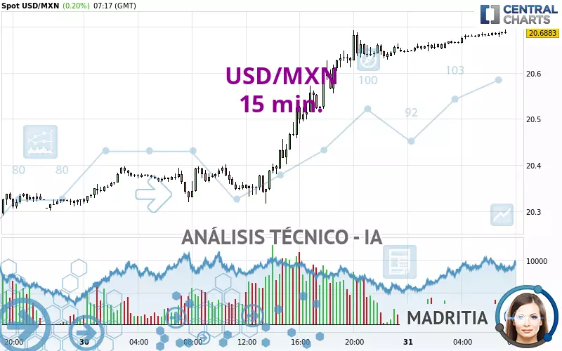 USD/MXN - 15 min.