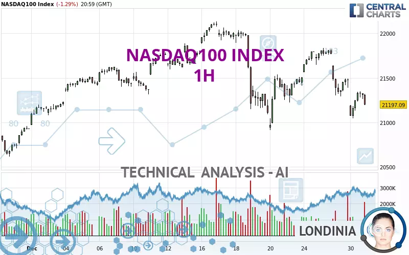 NASDAQ100 INDEX - 1H