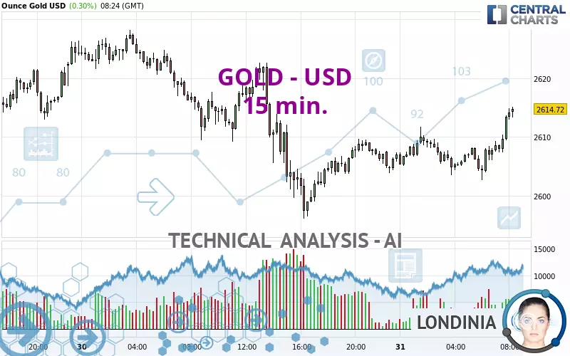 GOLD - USD - 15 min.