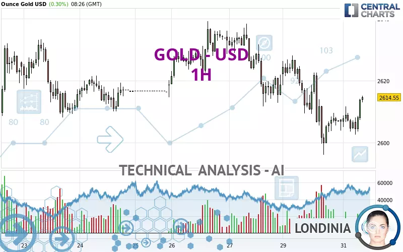 GOLD - USD - 1 Std.