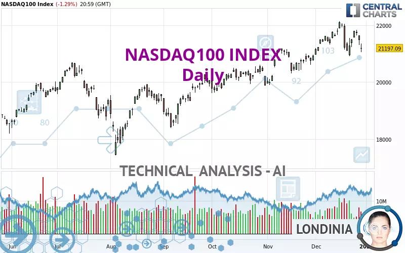 NASDAQ100 INDEX - Giornaliero