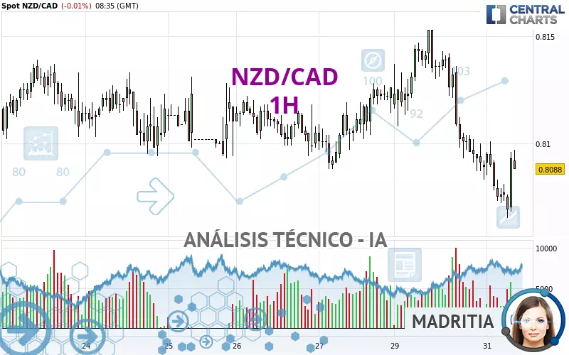 NZD/CAD - 1 uur