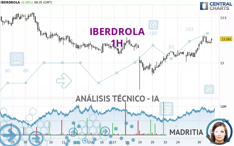 IBERDROLA - 1 Std.