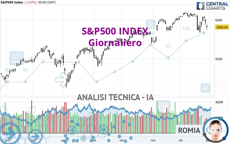 S&amp;P500 INDEX - Giornaliero