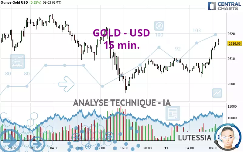 GOLD - USD - 15 min.