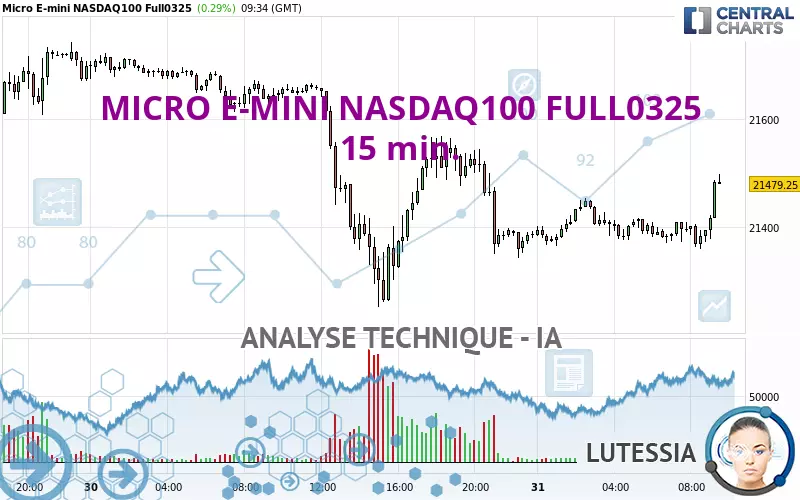 MICRO E-MINI NASDAQ100 FULL0325 - 15 min.