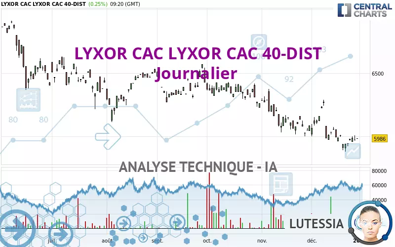 LYXOR CAC LYXOR CAC 40-DIST - Journalier