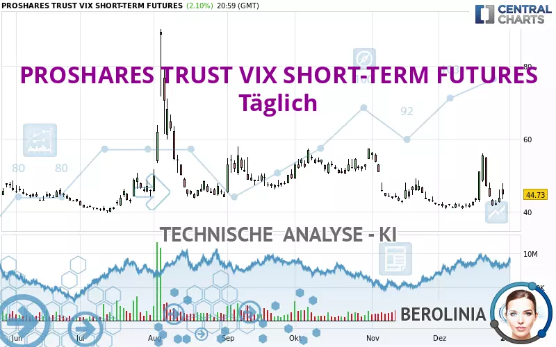 PROSHARES TRUST VIX SHORT-TERM FUTURES - Daily