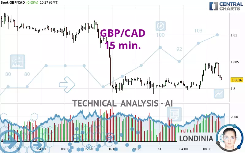 GBP/CAD - 15 min.