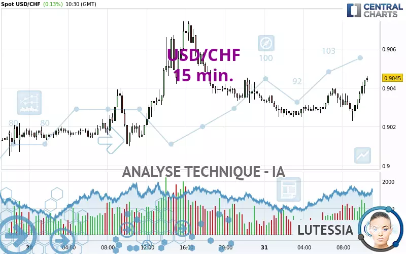 USD/CHF - 15 min.