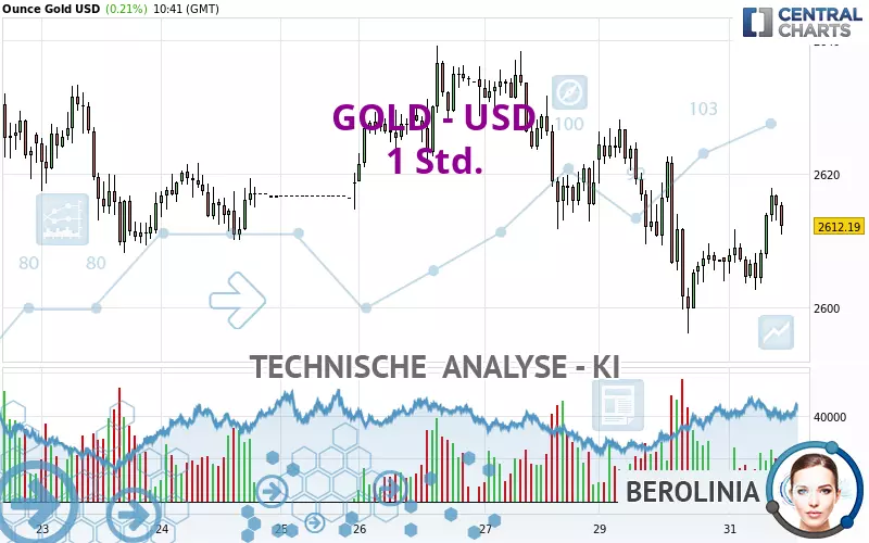 GOLD - USD - 1H