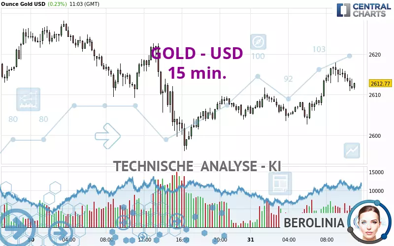 GOLD - USD - 15 min.