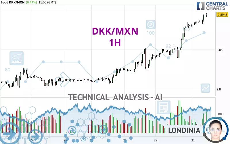 DKK/MXN - 1H